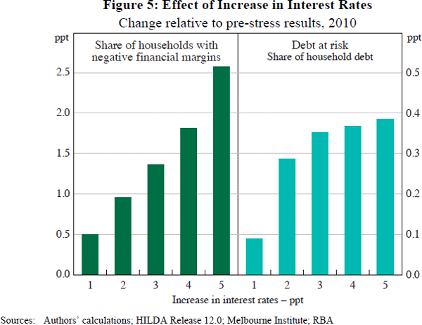 Figure 5: Effect of Increase in Interest Rates