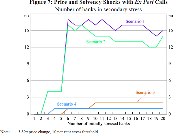 Figure 7: Price and Solvency Shocks with Ex Post Calls