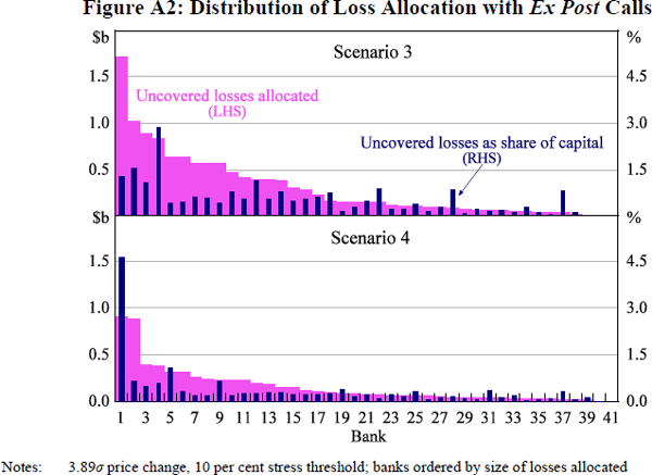 Figure A2: Distribution of Loss Allocation with Ex Post Calls
