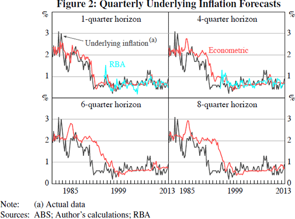 Figure 2: Quarterly Underlying Inflation Forecasts