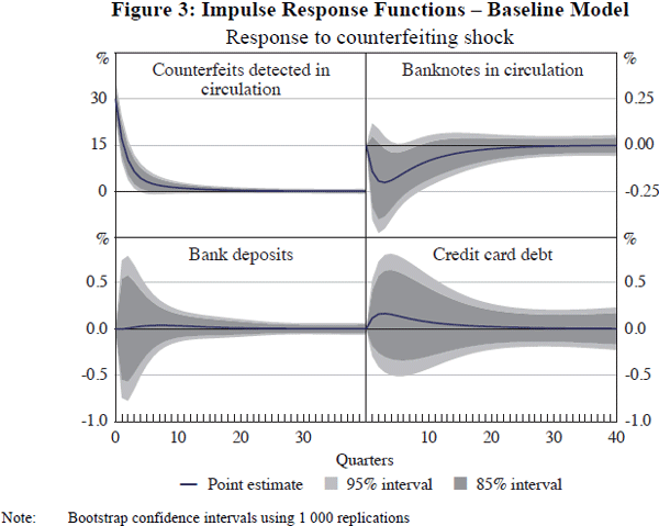 Figure 3: Impulse Response Functions – Baseline Model