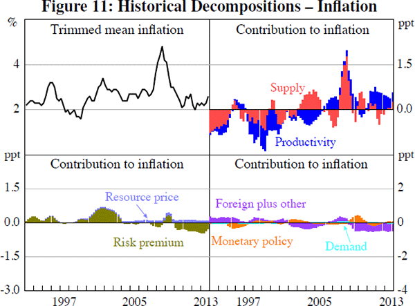 Figure 11: Historical Decompositions – Inflation