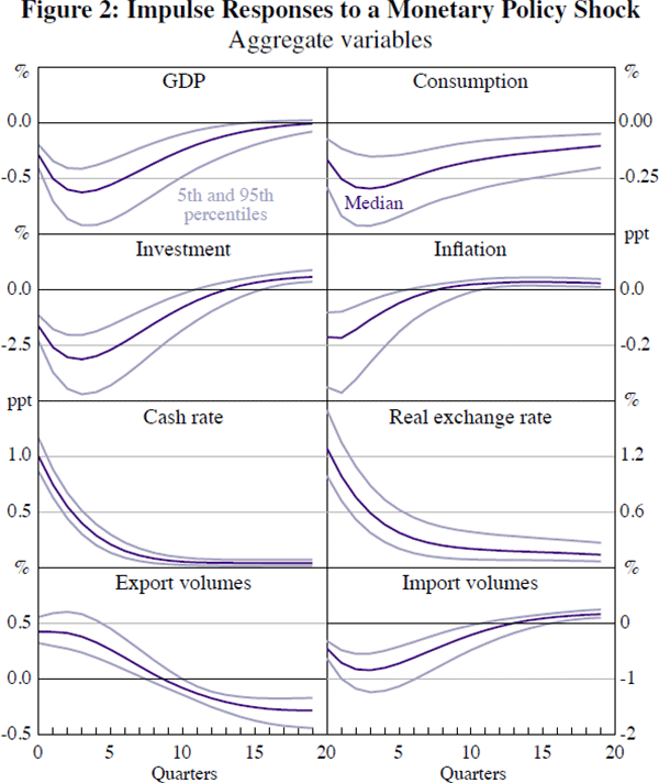 Figure 2: Impulse Responses to a Monetary Policy Shock