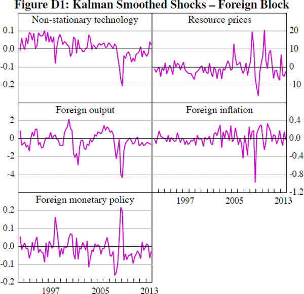 Figure D1: Kalman Smoothed Shocks – Foreign Block