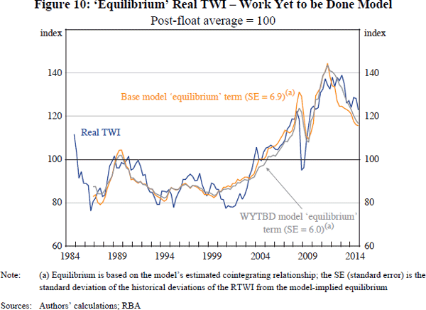 Figure 10: ‘Equilibrium’ Real TWI – Work Yet to be Done Model