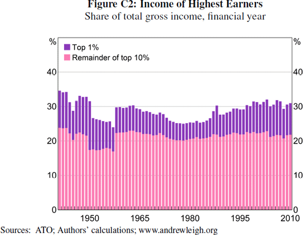 Figure C2: Income of Highest Earners