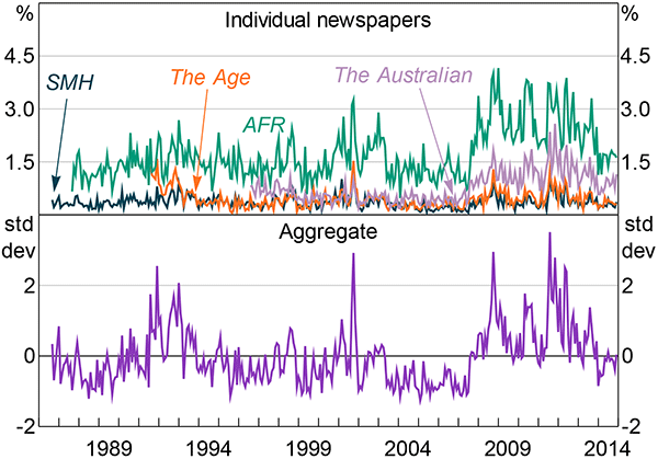 Figure 1: Economic Uncertainty-related Newspaper Articles