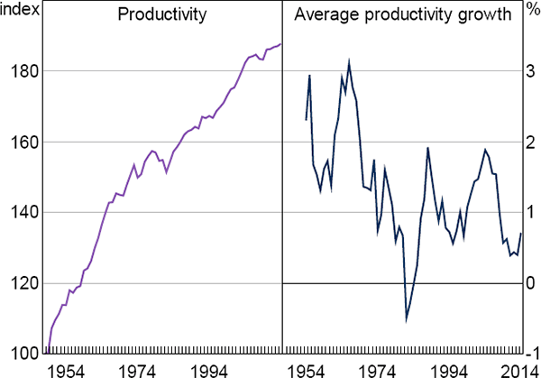 Figure 1: US Total Factor Productivity