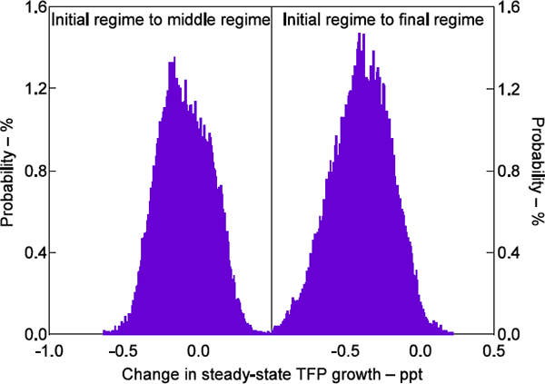 Figure 13: Distribution of Changes in Steady-state TFP Growth (Δ<em>γ</em>)