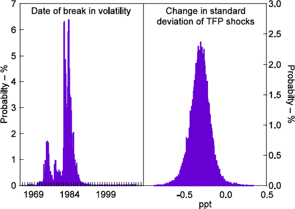Figure 14: Timing and Size of Change in the Variance of Productivity Shocks
