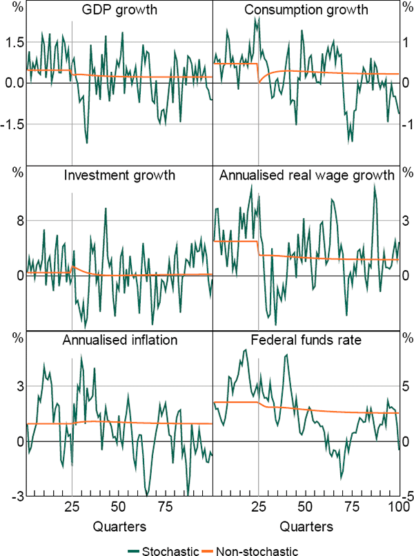 Figure 2: A Decrease in Trend Productivity Growth