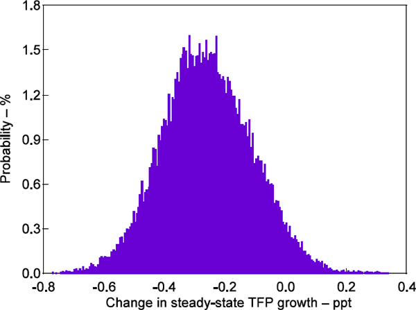 Figure 5: Distribution of Change in Steady-state TFP Growth (Δ<em>γ</em>)