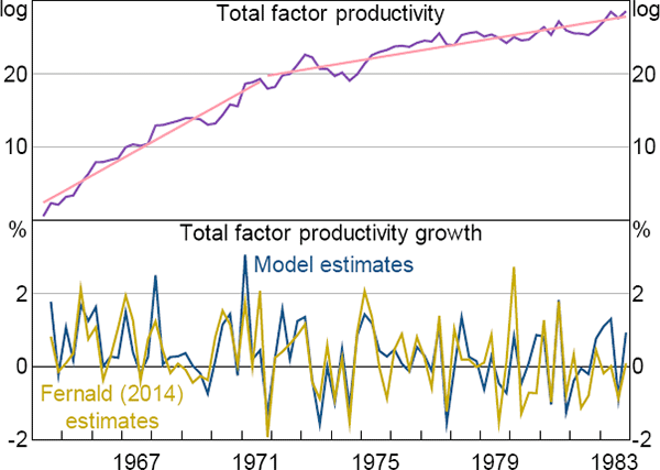 Figure 6: Productivity around the Estimated Break Date