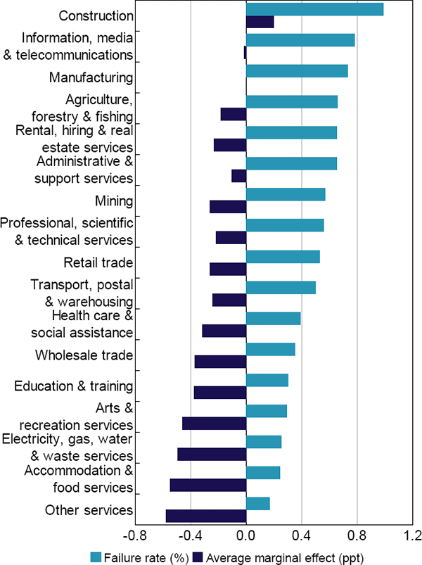 Figure 6: Failure Rates by Industry