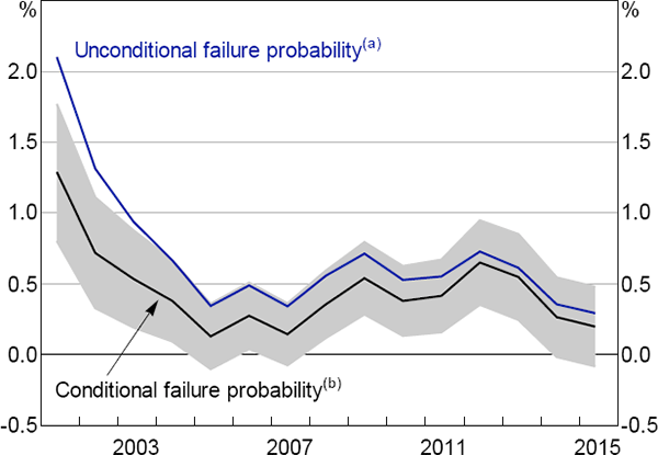 Figure 7: Macroeconomic Conditions and Failure