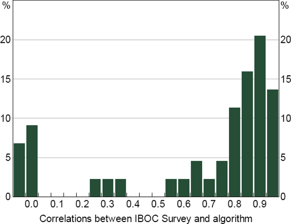 Figure 5: Histogram of Banks' Daily Correlations