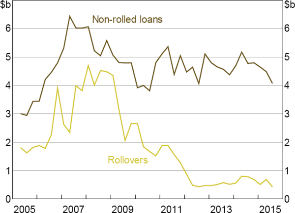 Figure 9: Daily Value of IBOC Loans