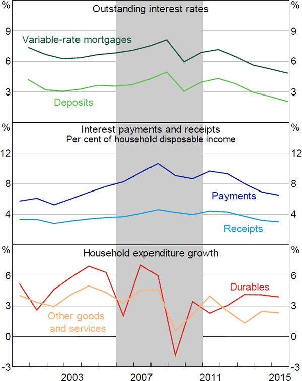Figure 1: Interest Rates, Interest-sensitive Cash Flows and Spending