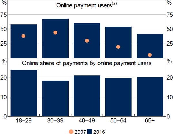 Figure 23: Online Payments by Age
