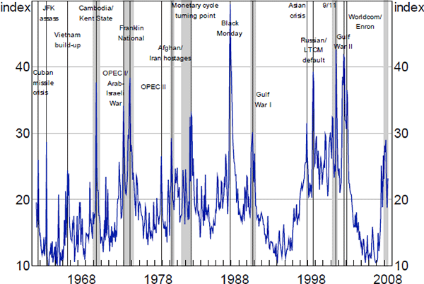 Figure 1: US Stock Market Volatility and Uncertainty Shocks