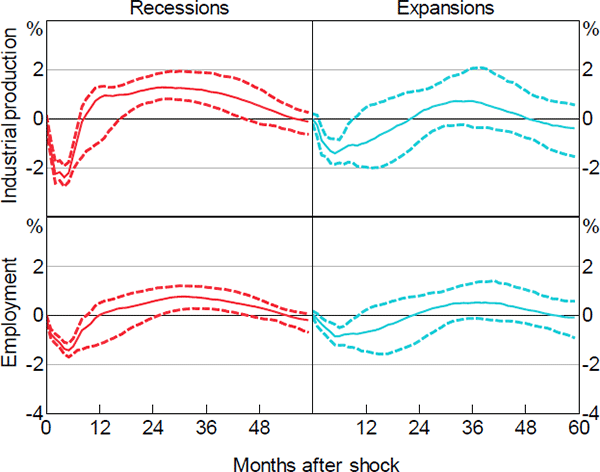 Figure 3: Real Effects of Uncertainty Shocks in Good and Bad Times