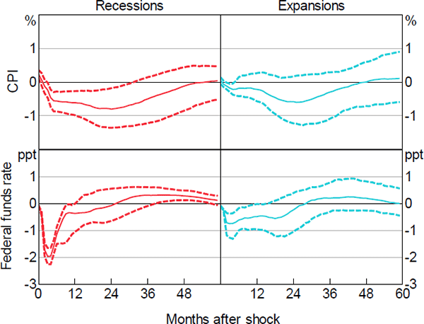 Figure 4: Effects of Uncertainty Shocks on Prices and the Policy Rate