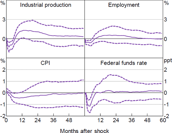 Figure 5: Differences between Recessions and Expansions