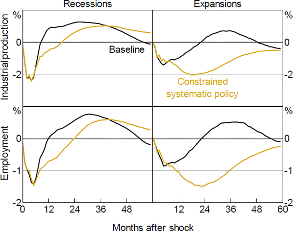 Figure 6: Role of Systematic Monetary Policy