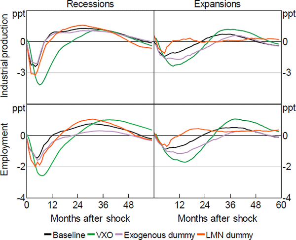 Figure B1: Alternative Uncertainty Indicators
