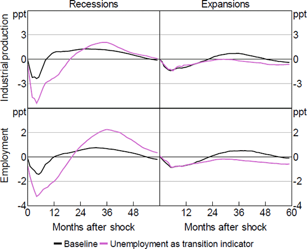 Figure B3: Unemployment as Transition Indicator