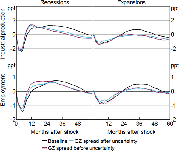 Figure B4: Role of Credit Spreads