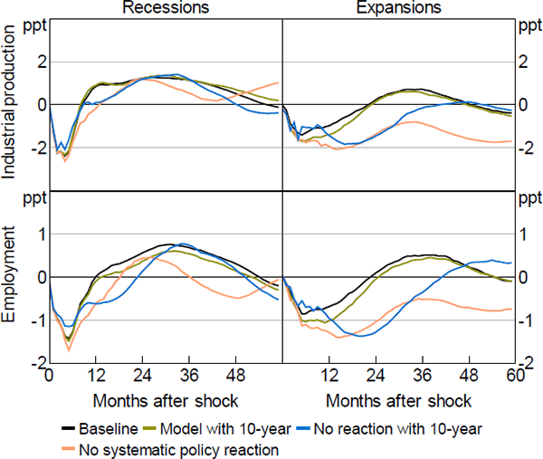Figure B6: Role of Short- and Long-term Interest Rates