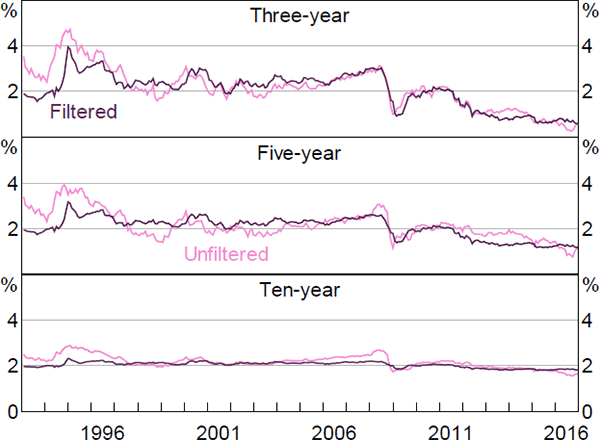 Figure F2: Expected Future Real Interest Rates