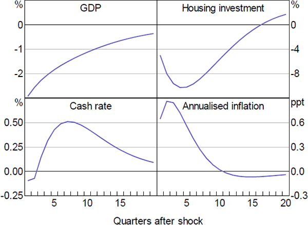Figure 15: Selected Variable Responses to a Housing Productivity Shock