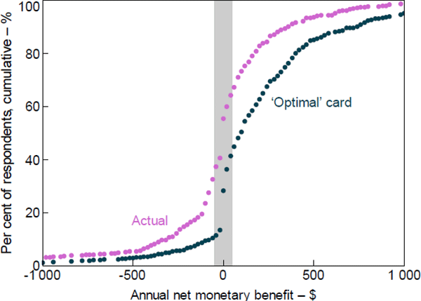 Figure 7: Distribution of Net Monetary Benefit