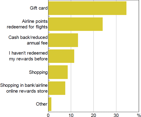 Figure B1: How Do You Redeem Your Rewards Points?