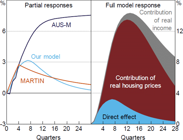 Figure 6: Responses of Dwelling Investment to a Sustained 100 Basis Point Reduction in Interest Rates