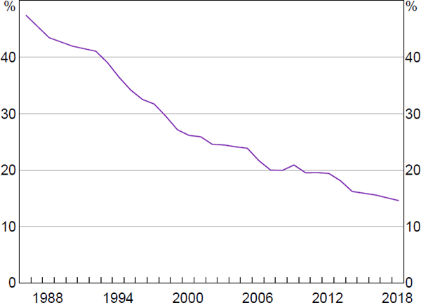Figure 1: Trade Union Membership Rate