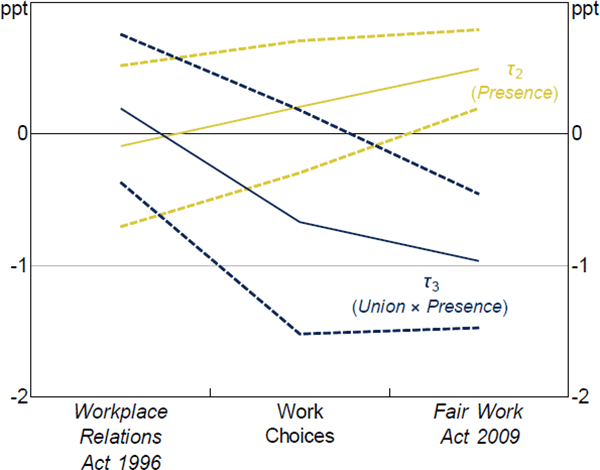 Figure 16: Union Threat Effects over Time