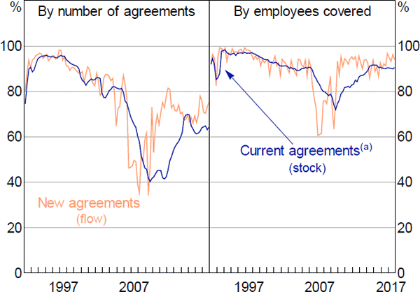 Figure 3: Union Involvement in Federally Registered Enterprise Agreements