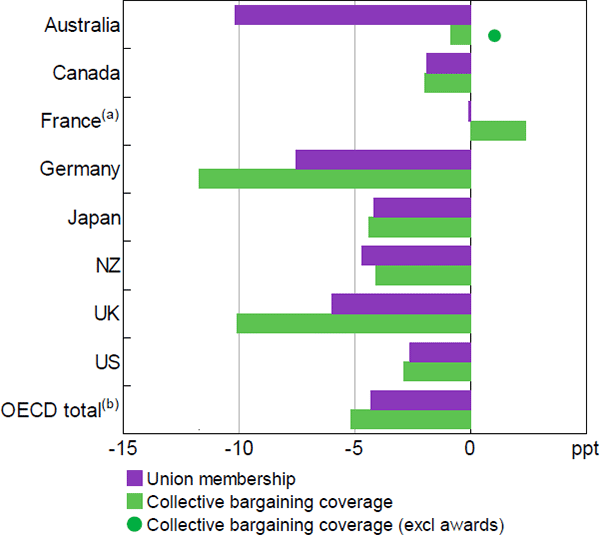 Figure 4: Change in Union Membership and Collective Bargaining Coverage