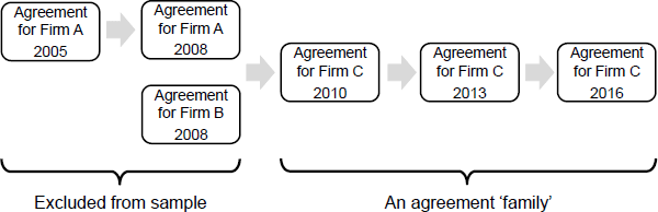 Figure 7: Stylised Example of Constructing an Agreement Family