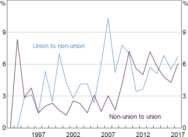 Figure 8: Transitions in Union Involvement