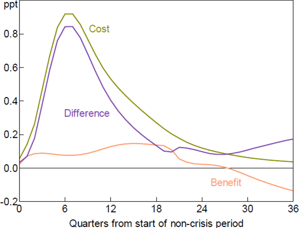 Figure 7: Severity of Crisis Depends on both Pre-crisis Unemployment Gap and Credit Growth