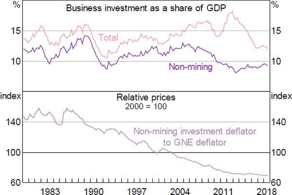 Figure 6: Business Investment Quantities and Prices