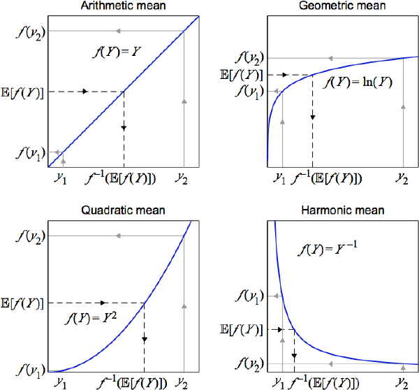 Figure 1: Simple Examples of Quasilinear Means