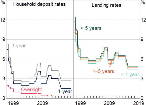 Figure 7: Benchmark Interest Rates