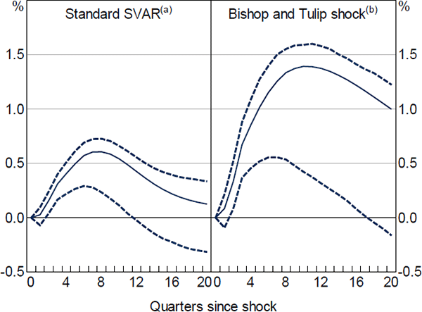 Figure 1: Price Level Response to a Contractionary Monetary Policy Shock