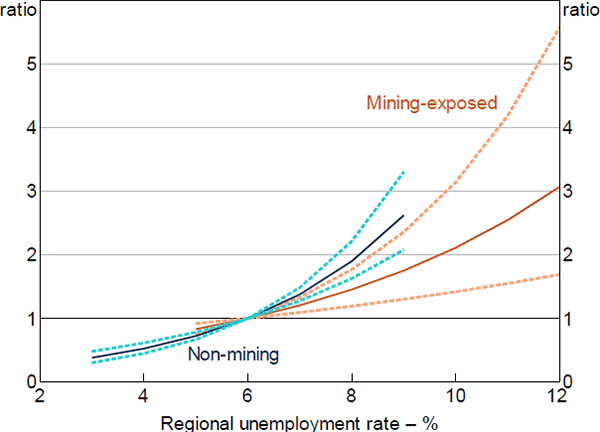 Figure 17: Stage One Hazard Ratios – Unemployment Rate