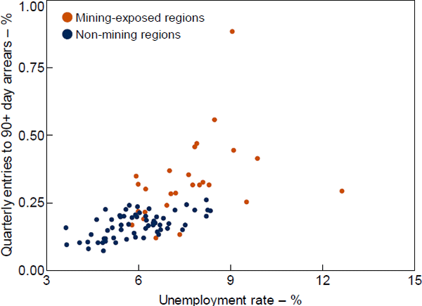 Figure 4: Regional Arrears and Unemployment